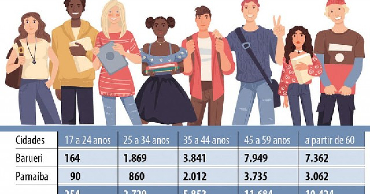 Cidades têm 30 mil filiados, mas apenas 254 têm menos de 24 anos