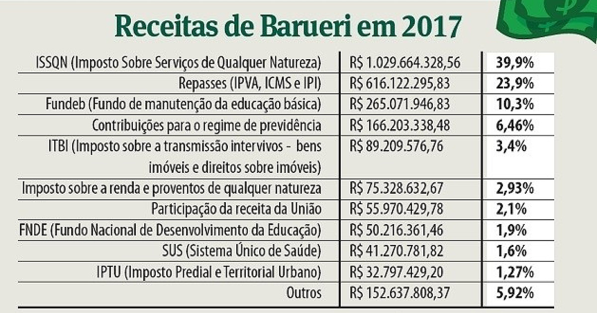 ISS equivale a 40% do orçamento de Barueri e a 12% em Parnaíba