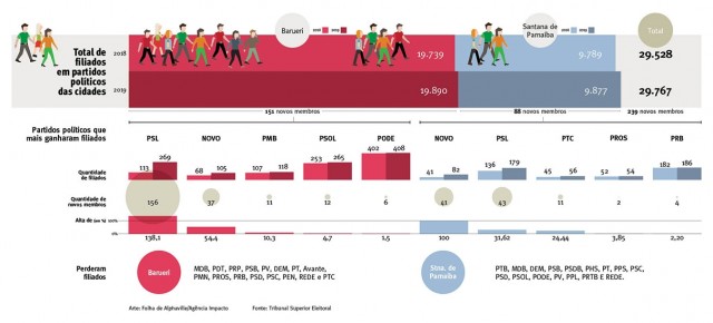 PSL e Novo recebem mais filiados na região