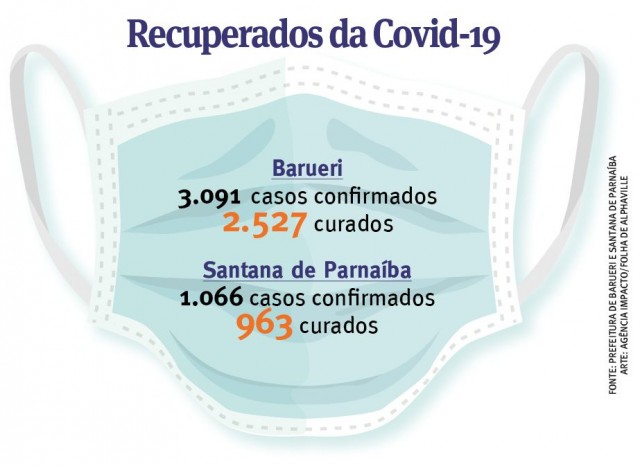 Barueri e Parnaíba têm 3.490 curados do novo coronavírus