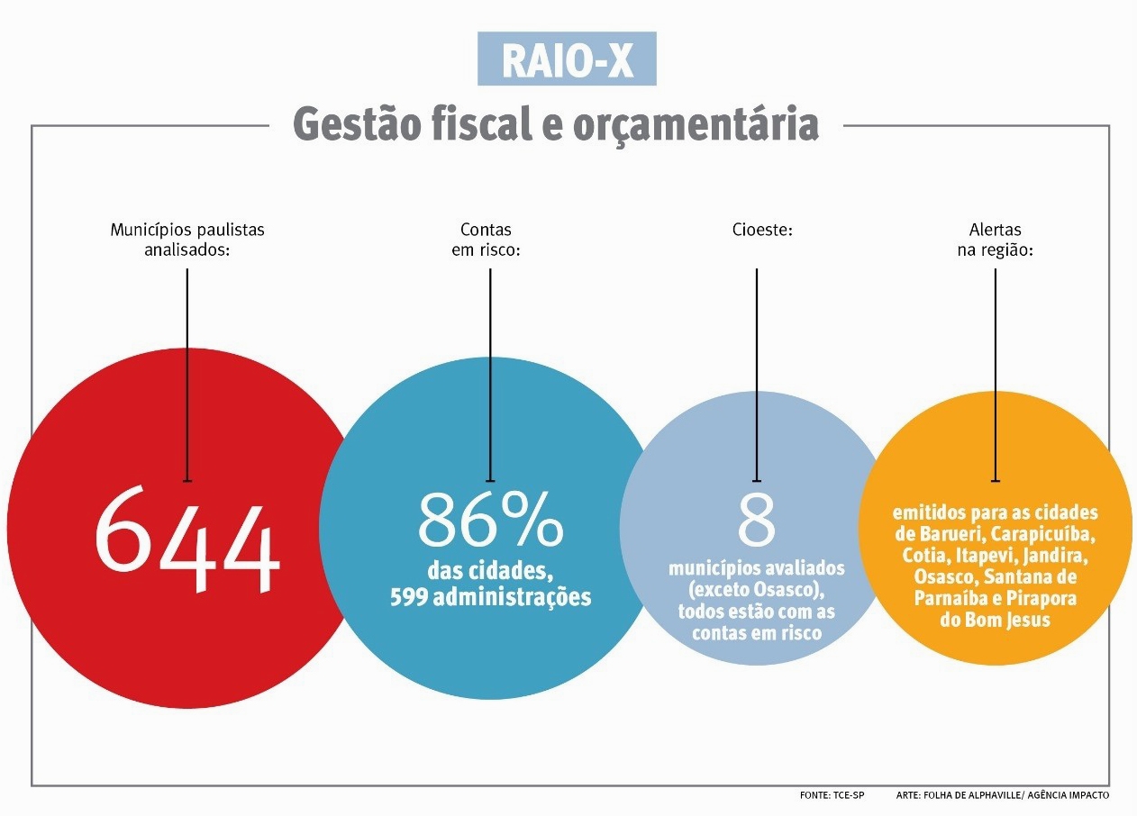 Com arrecadação abaixo do previsto, prefeitos terão que cortar gastos