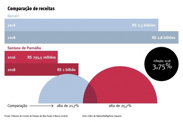 Sob o comando de tucanos, receitas da região cresceram R$ 704,5 milhões
