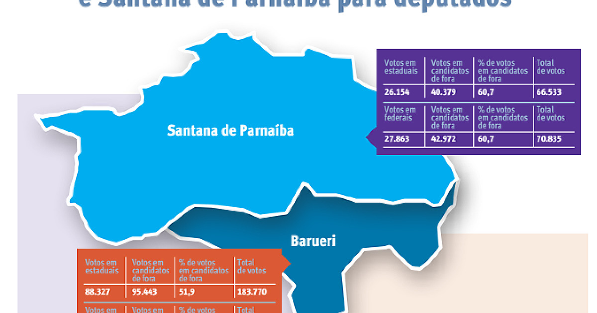Oito em cada 10 eleitores votaram em candidatos de fora de Barueri