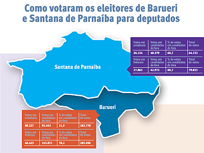 Oito em cada 10 eleitores votaram em candidatos de fora de Barueri