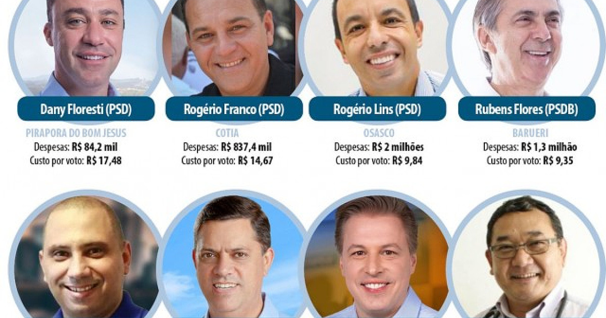 ‘Custo’ por voto na região variou de R$6,74 a R$ 17,48