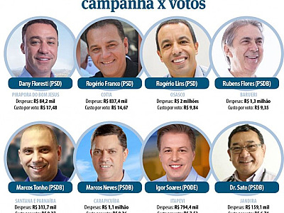 ‘Custo’ por voto na região variou de R$6,74 a R$ 17,48