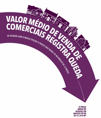 Preço de unidades comerciais reduziu quase 3%