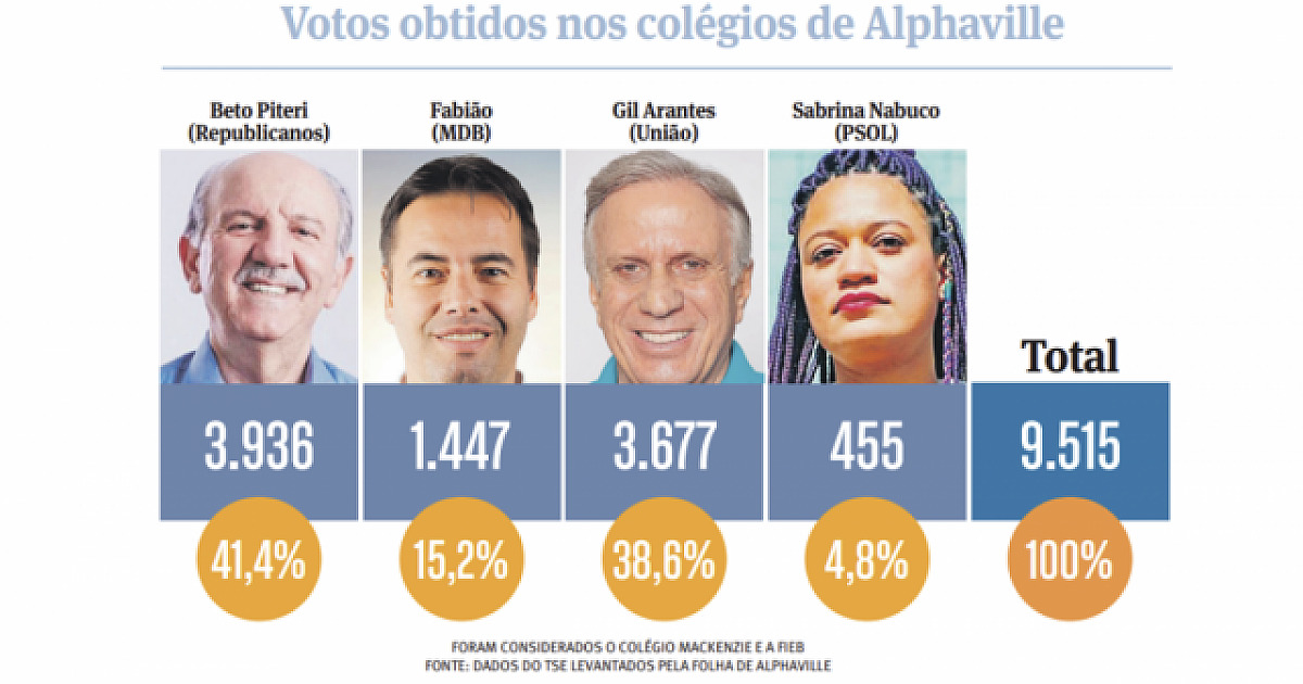 Votação no bairro de Alphaville foi mais equilibrada do que resultado de Barueri