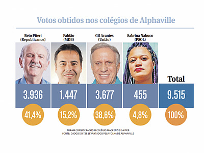 Votação no bairro de Alphaville foi mais equilibrada do que resultado de Barueri