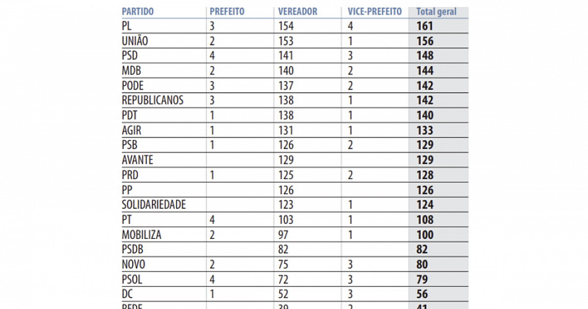 PSDB derrete na região e vê ascensão de PL, União, Republicanos e PSD