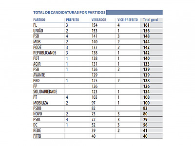 PSDB derrete na região e vê ascensão de PL, União, Republicanos e PSD