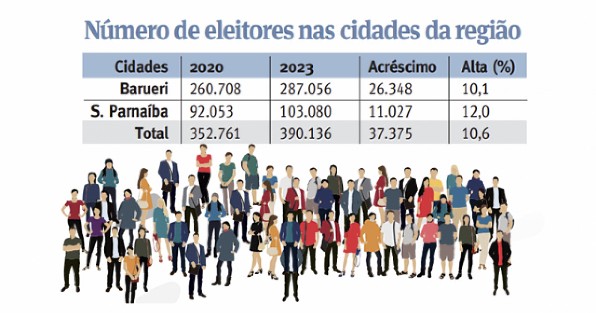 Prazo para regularizar título termina em maio; cidades ganham 37 mil eleitores