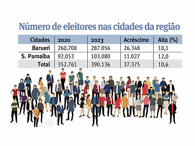 Prazo para regularizar título termina em maio; cidades ganham 37 mil eleitores
