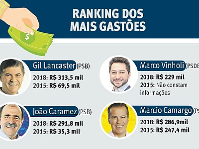 Em 2018, deputados estaduais da região tiveram R$ 1,1 milhão em despesas