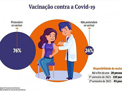 76% dos moradores do bairro vão se vacinar contra a Covid-19