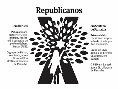 Eleição terá distanciamento entre Republicanos de Barueri e de Parnaíba