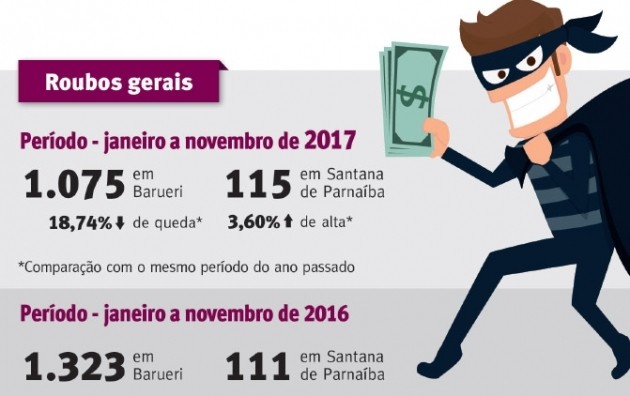 Barueri e Parnaíba anotam 1.190 roubos em 2017