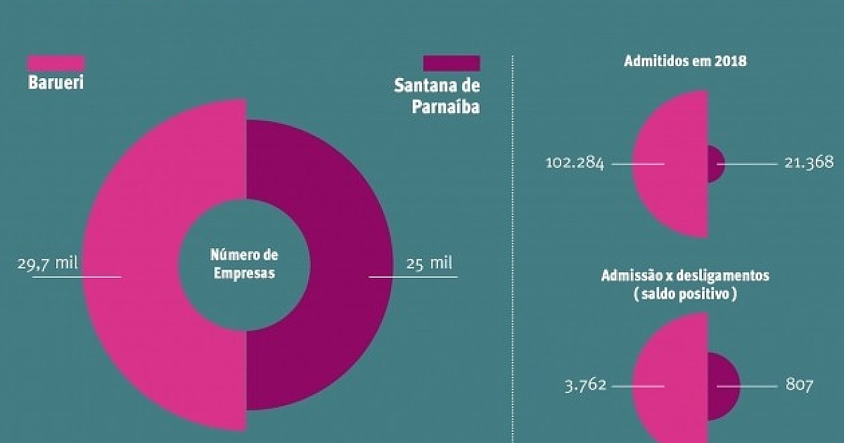 Setor de serviços tem maior número de vagas nos municípios da região