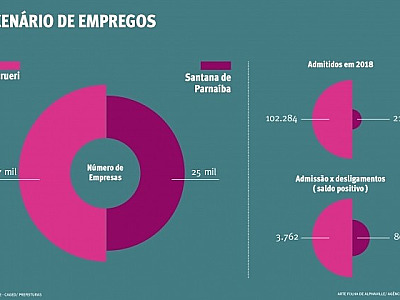 Setor de serviços tem maior número de vagas nos municípios da região