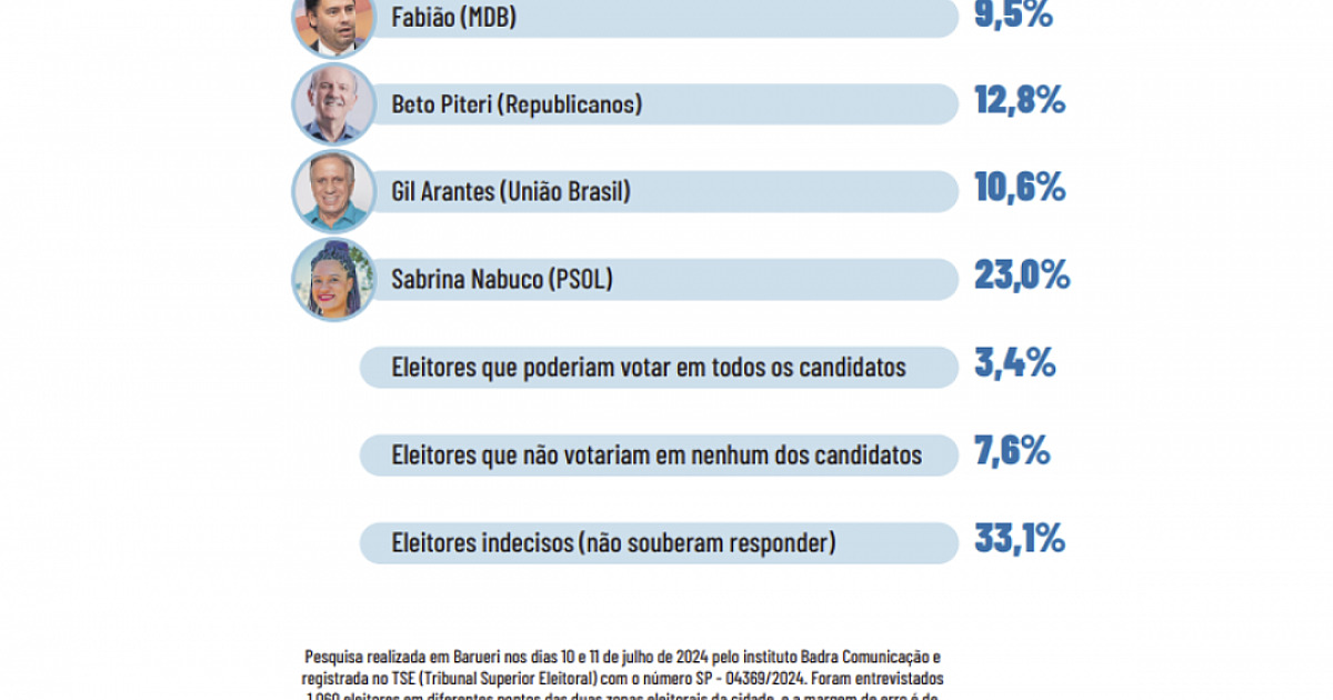 Vereador Fabião tem menor rejeição, mas com empate técnico com concorrentes