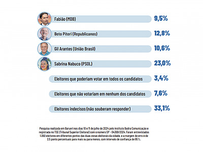 Vereador Fabião tem menor rejeição, mas com empate técnico com concorrentes