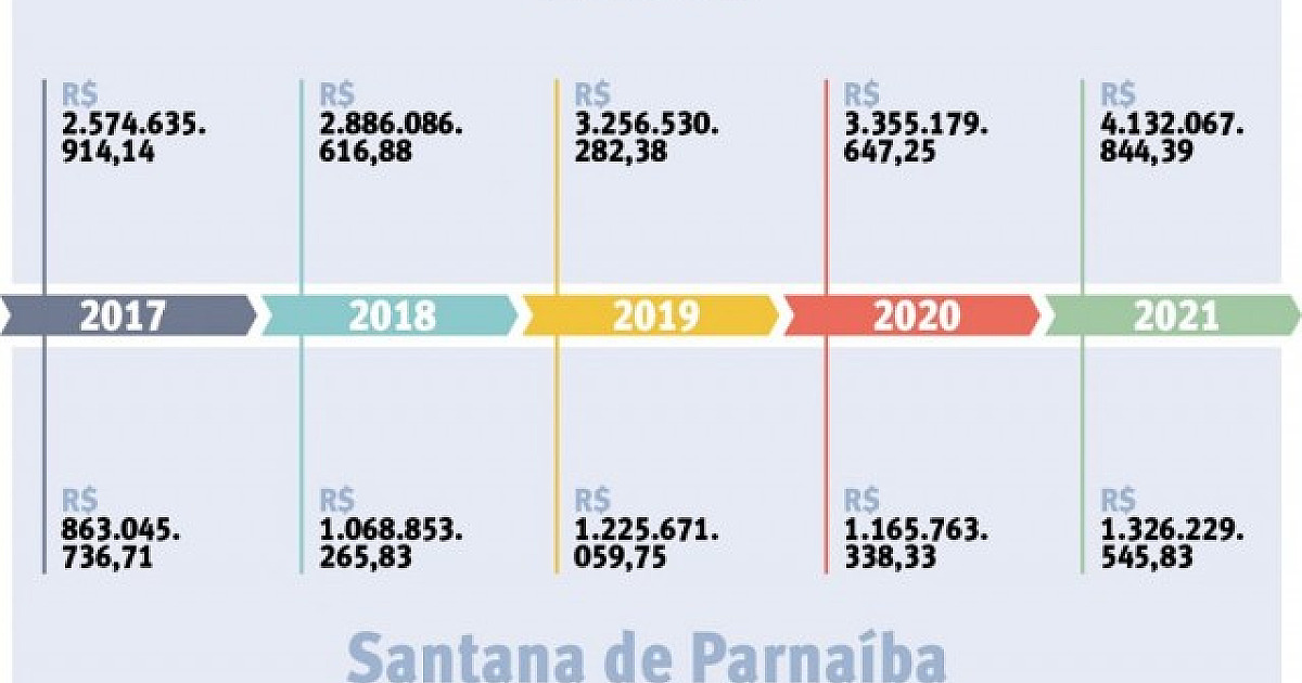 Barueri ultrapassa R$ 4 bilhões e se torna quinta cidade no estado com mais receitas