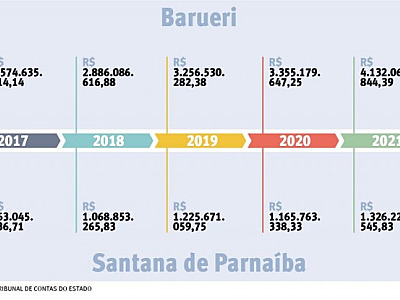 Barueri ultrapassa R$ 4 bilhões e se torna quinta cidade no estado com mais receitas