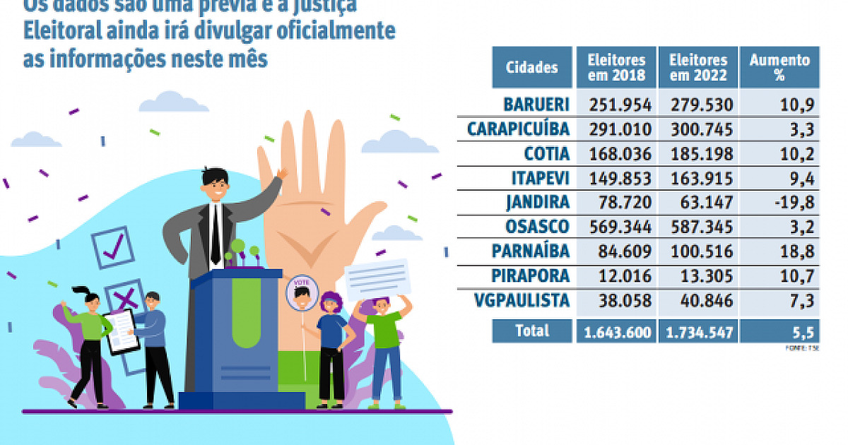 Região ganha 90 mil eleitores em quatro anos; Santana de Parnaíba tem maior alta