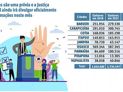 Região ganha 90 mil eleitores em quatro anos; Santana de Parnaíba tem maior alta