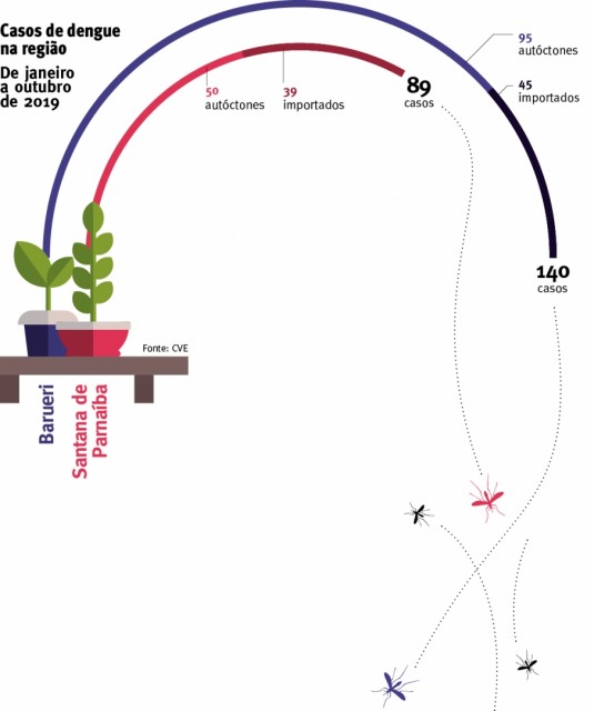 Com chuvas, Barueri e Parnaíba intensificam combate à dengue