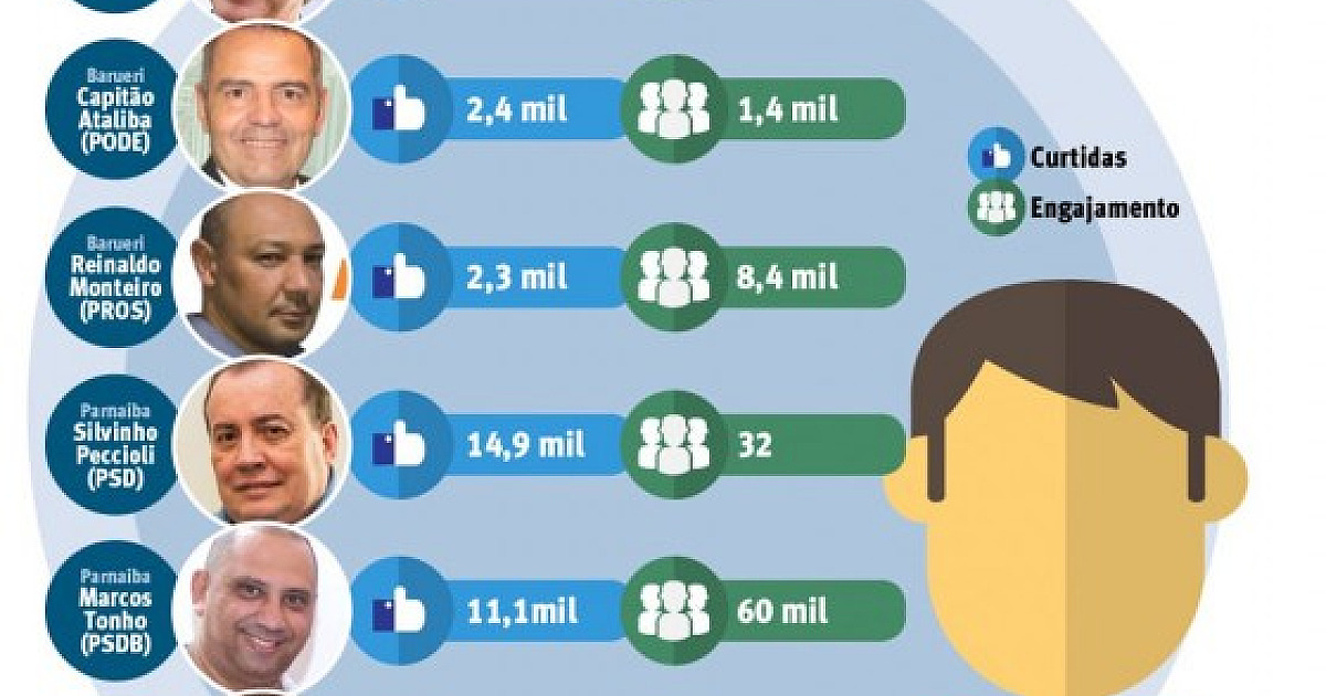 Na corrida à Prefeitura de Barueri, Rubens Furlan lidera em curtidas nas redes