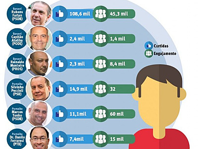 Na corrida à Prefeitura de Barueri, Rubens Furlan lidera em curtidas nas redes