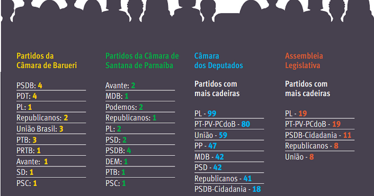 Eleição enfraquece maioria dos partidos dos vereadores