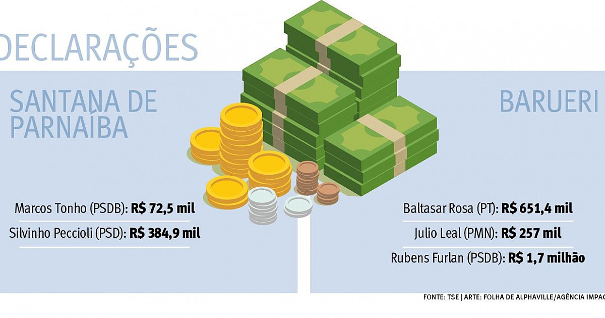 Pré-candidatos da região declaram soma de R$ 3 milhões em bens