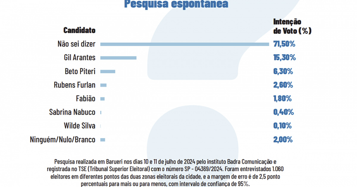 Mais de 70% dos eleitores de Barueri ainda não decidiram em quem votar