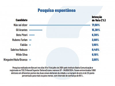 Mais de 70% dos eleitores de Barueri ainda não decidiram em quem votar