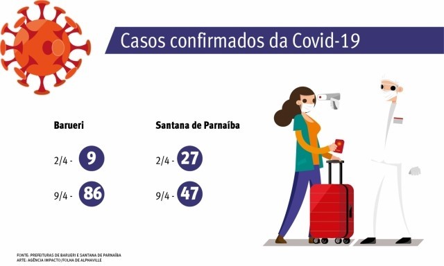 Barueri tem maior alta de casos confirmados do novo coronavírus