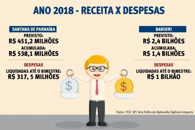 Apesar da crise, prefeituras da região estão em dia com as contas