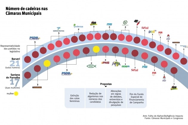 Vereadores veem de forma positiva extinção da coligação partidária