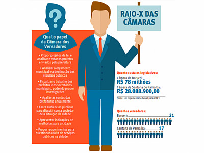 Câmaras dos Vereadores iniciam ano e começam ciclo rumo a 2024