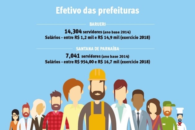 Servidores de Barueri têm 5% de alta salarial; em Parnaíba ficará para maio