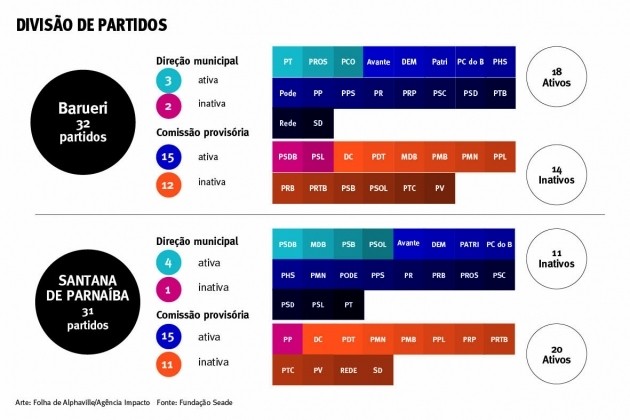 Oito entre dez partidos podem ter problemas em 2020