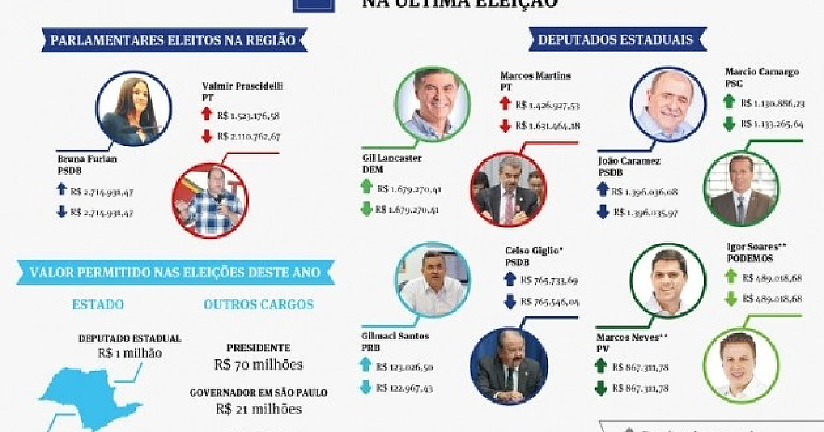 Teto de gastos impõe campanhas mais baratas na região