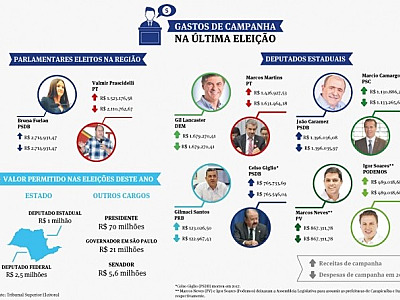 Teto de gastos impõe campanhas mais baratas na região