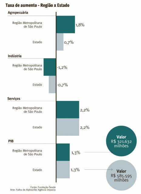 PIB da Região Metropolitana tem alta de 1,3%, igual a do Estado