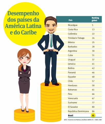 Brasil ocupa a 130ª posição em relatório sobre igualdade salarial