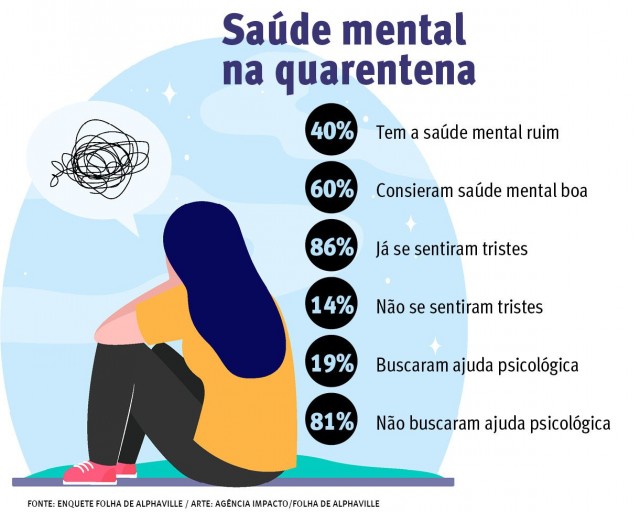 40% dos moradores estão com a saúde mental ruim na quarentena