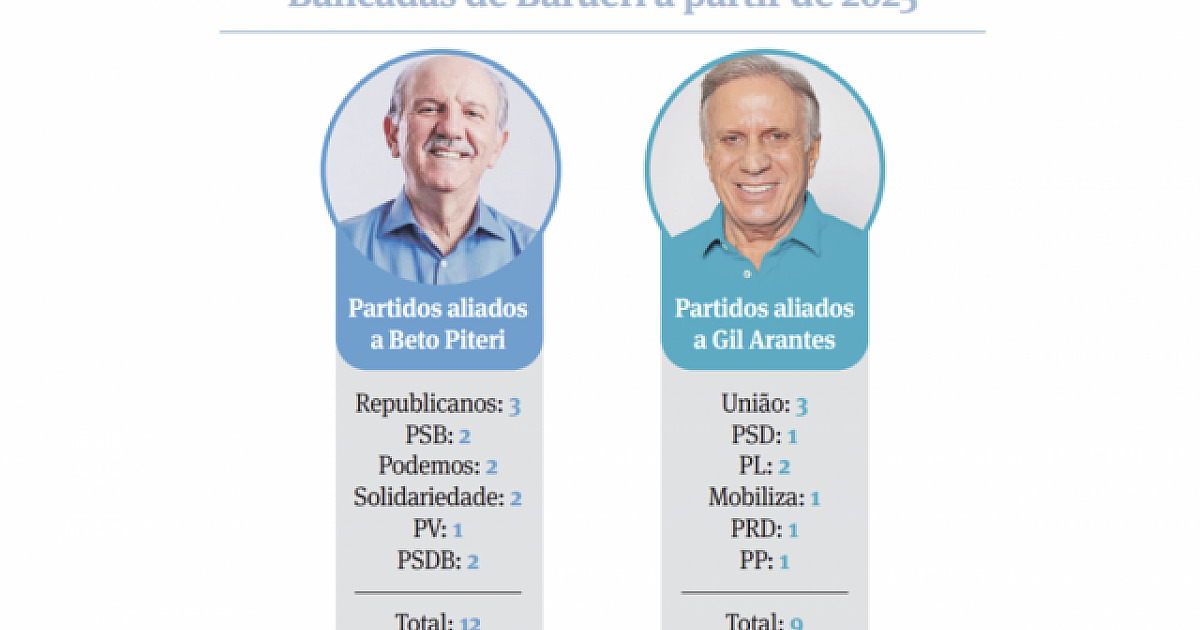 Aliados de Piteri pregam ‘já ganhou’; Gil mira abstenção e apoiadores de Fabião