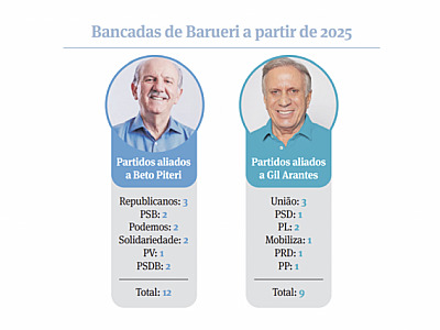 Aliados de Piteri pregam ‘já ganhou’; Gil mira abstenção e apoiadores de Fabião