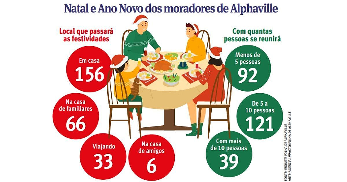 Nas festas de fim de ano, maioria se reunirá com cinco a dez pessoas